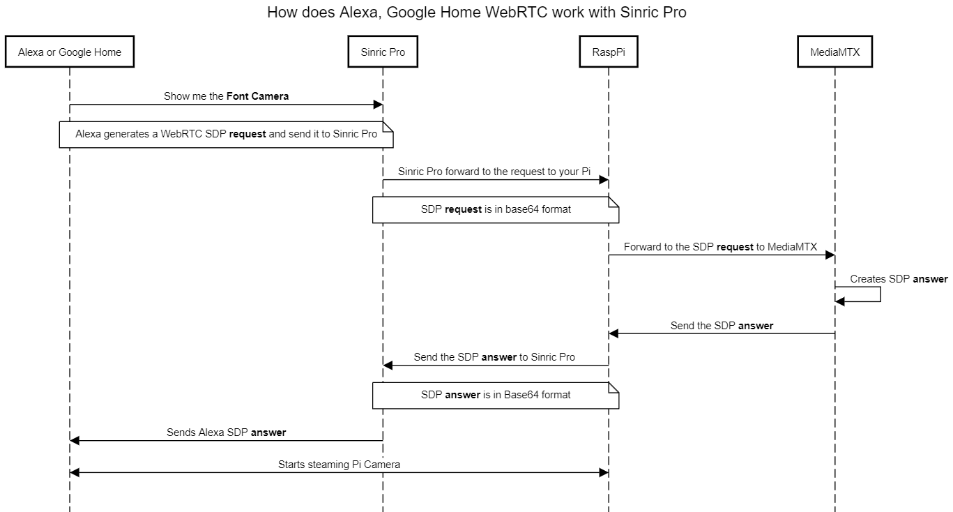 Sinric Pro create device alexa